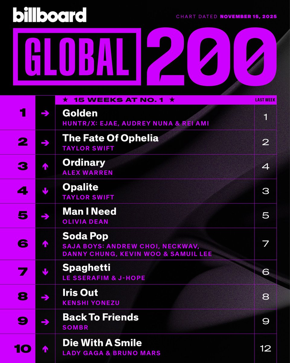 USBTSARMY's tweet photo. [📈] Congratulations to #jhopeXlesserafim for this week’s Billboard chart placement of “Spaghetti (feat. #jhope of #BTS) 🎉

No. 4 Global Excluding US
No. 7 Global 200 https://t.co/pfnmNqtILD