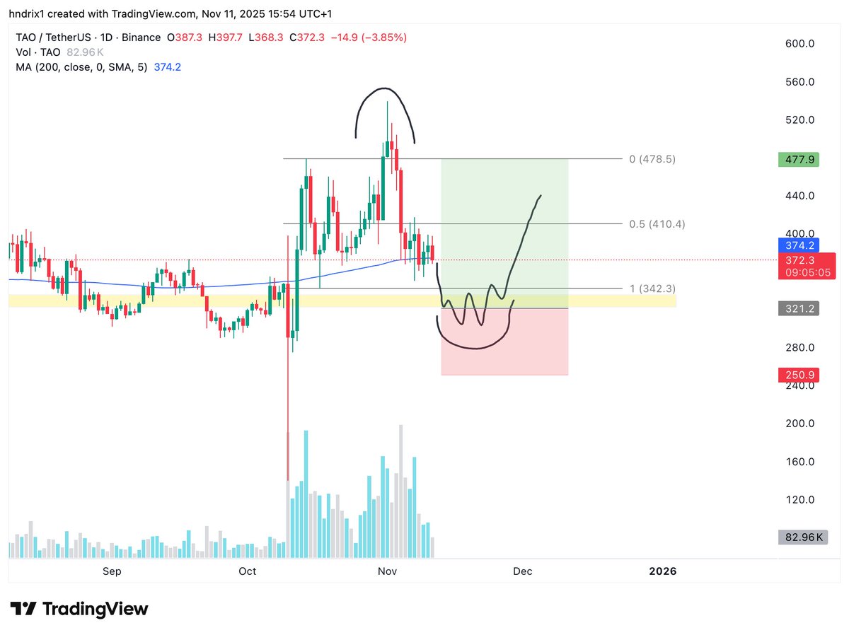 hndrix0's tweet photo. Plan for $TAO 

Placed Limit orders from $315 to $280$ https://t.co/Y42KseCHky
