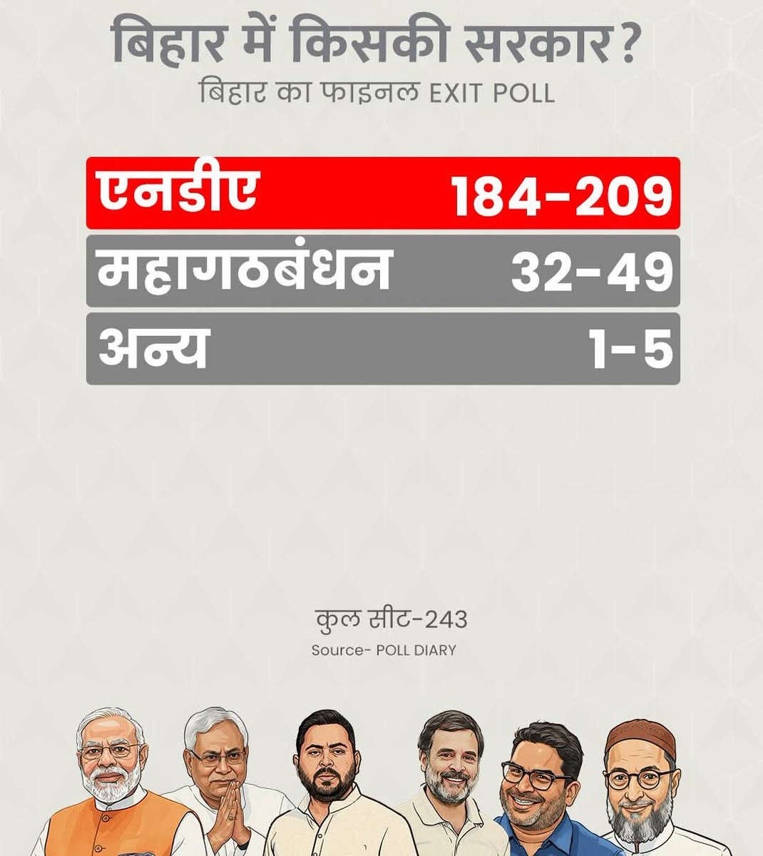बिहार का Exit Poll , ये क्या सारे Exit Poll NDA गठबंधन की सरकार बना रहे है ! 

अगर ऐसा होता है तो बताओ क्या वजह है जो दुबारा नीतीश वापसी कर रहा है ! क्या 10k का फंडा काम आ गया है ?? 

एक भी सर्वे ने महागठबंधन को नहीं जिताया है , क्या वजह है ?? 

आपको क्या लगता है ??????