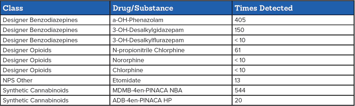 Since implementation of our previous test update in June 2025, we have identified 9 new substances not previously detected in our lab.

Learn more here: aegislabs.com/news/nps-front…

#AegisLabs #NPSInsights #NPSSurveillance #PublicHealth #PatientCare #PublicSafety #DesignerDrugs