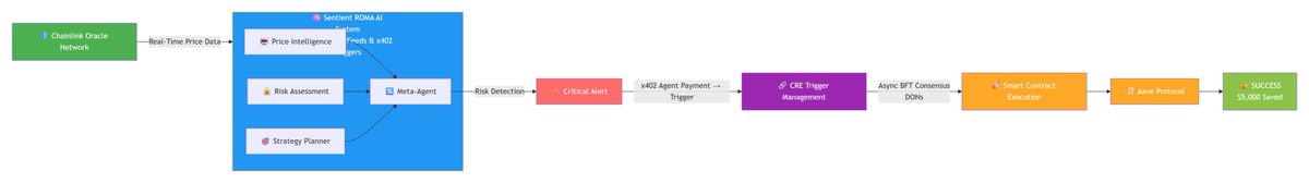1stofthekumans's tweet photo. The Real Return on the Sentient and Chainlink Partnership

Chainlink connects to the “real world” with its secure data stream, transforming abstract ideas into concrete economic actions. This enables them to perform real-world tasks such as spending money, triggering transactions, or making decisions, not just “generating ideas.” 

The AI agents in @SentientAGI 's GRID ecosystem can reason on their own, meaning they can analyze and plan, but without the “external data” we refer to in the blockchain world, such as prices, weather, and macro indicators, their capabilities or transaction reliability were essentially blind.

>>How?
1- DATA ENTRY
Acquiring “Verified Data” from @chainlink

Chainlink's oracle network, or data provider, cryptographically verifies real-world data and delivers it to agents.
This data is collected from over 100 sources and protected against manipulation, with virtually no margin of error!
agents receive this data via the CRE (Chainlink Runtime Environment). We can think of the CRE as the agents' “eyes,” because it securely integrates data and feeds the agents' “reasoning” layer. 

2- THINKING and DECISION
Sentient's ROMA Phase

takes over the task, as we have frequently mentioned before, using the ROMA framework, which takes the data and performs multi-agent coordination.
One agent analyzes prices, another calculates risk, a third makes plans, and finally, a decision is made.
In other words, ROMA agents coordinate and structure decisions, and when fed with Chainlink data, thought becomes evidence.

3-FINALIZATION
Performing via CRE

The decision made by ROMA in the previous step is automatically sent to the blockchain via CRE.
ROMA decides → CRE implements it on the blockchain.
In other words, CRE acts as Rome's right-hand man and turns decisions into action.

>> The result?

Abstract intelligence → Economic value
Agents are fed with data and take action, creating an “agentic economy.”
Agents can purchase data, execute transactions, and reward contributors.

→ Additional Information: According to 2025 data, such integrations manage over $500 million in TVS in DeFi.

Let's visualize the working principle using a concrete example. 👇