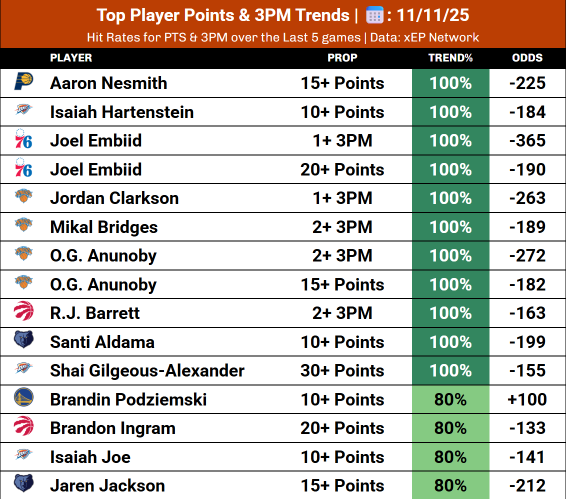 xEP_Network's tweet photo. NBA Tuesday Points &amp; 3's Top Trends!

Explore all projections: https://t.co/SemiTKPcDD https://t.co/NqQFQgKmm0