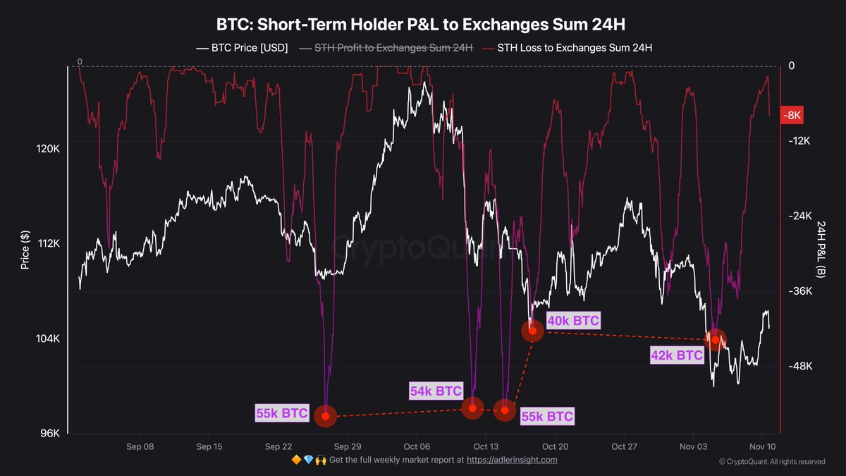 Bitcoin Inflows To Binance Surge: Daily Average Hits 7,500 BTC