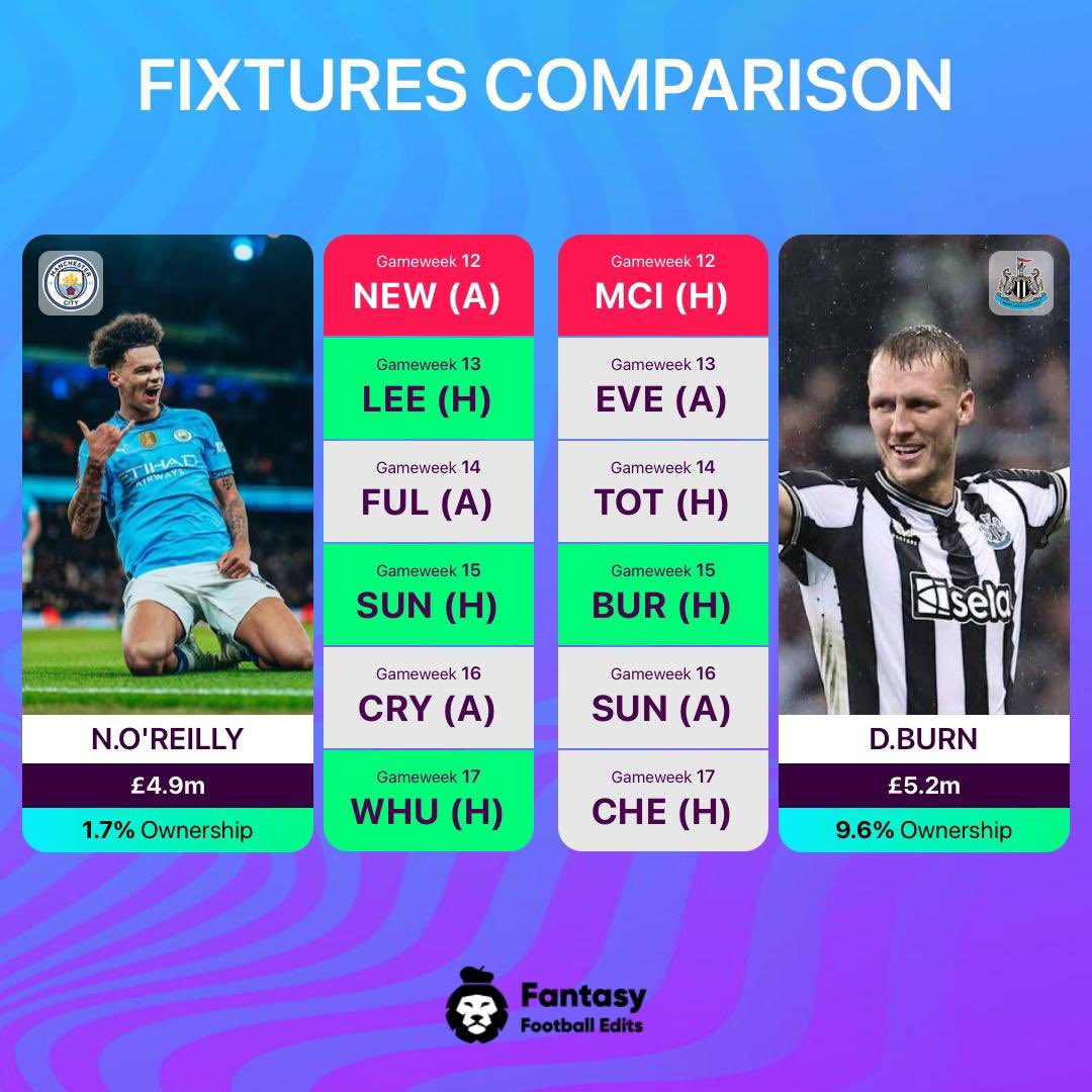 With city’s fixtures about to turn and Burn ruled out of the next fixture. Anyone going there?

Dan Burn ➡️ Nico O’Reilly 🔒