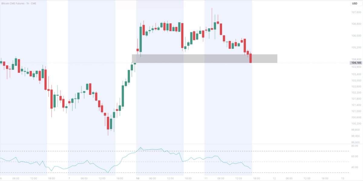 ✅ $BTC CME gap has been filled !