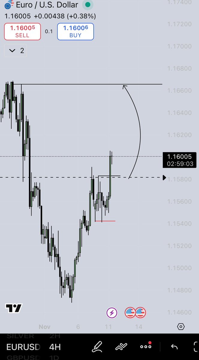 erytrogramma's tweet image. $EURUSD 4H Outlook 
#FOREX
