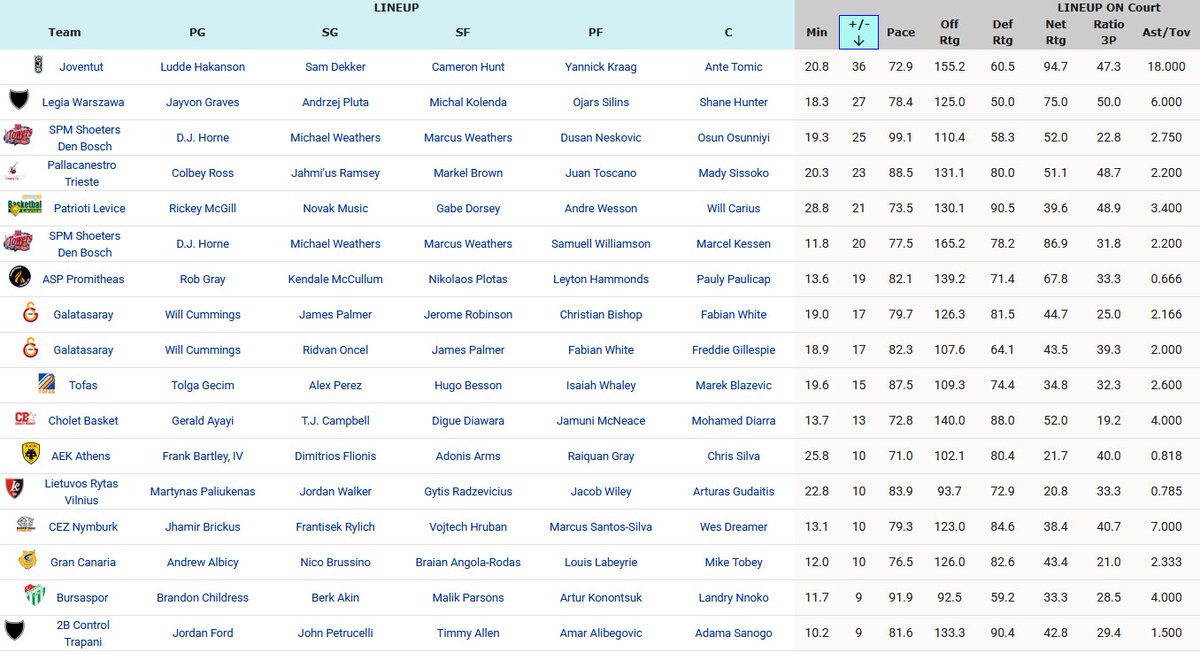 StatsLi's tweet photo. Current Top +/- FIBA Champions League Lineups:
#BasketballCL https://t.co/FlYDRj40WP