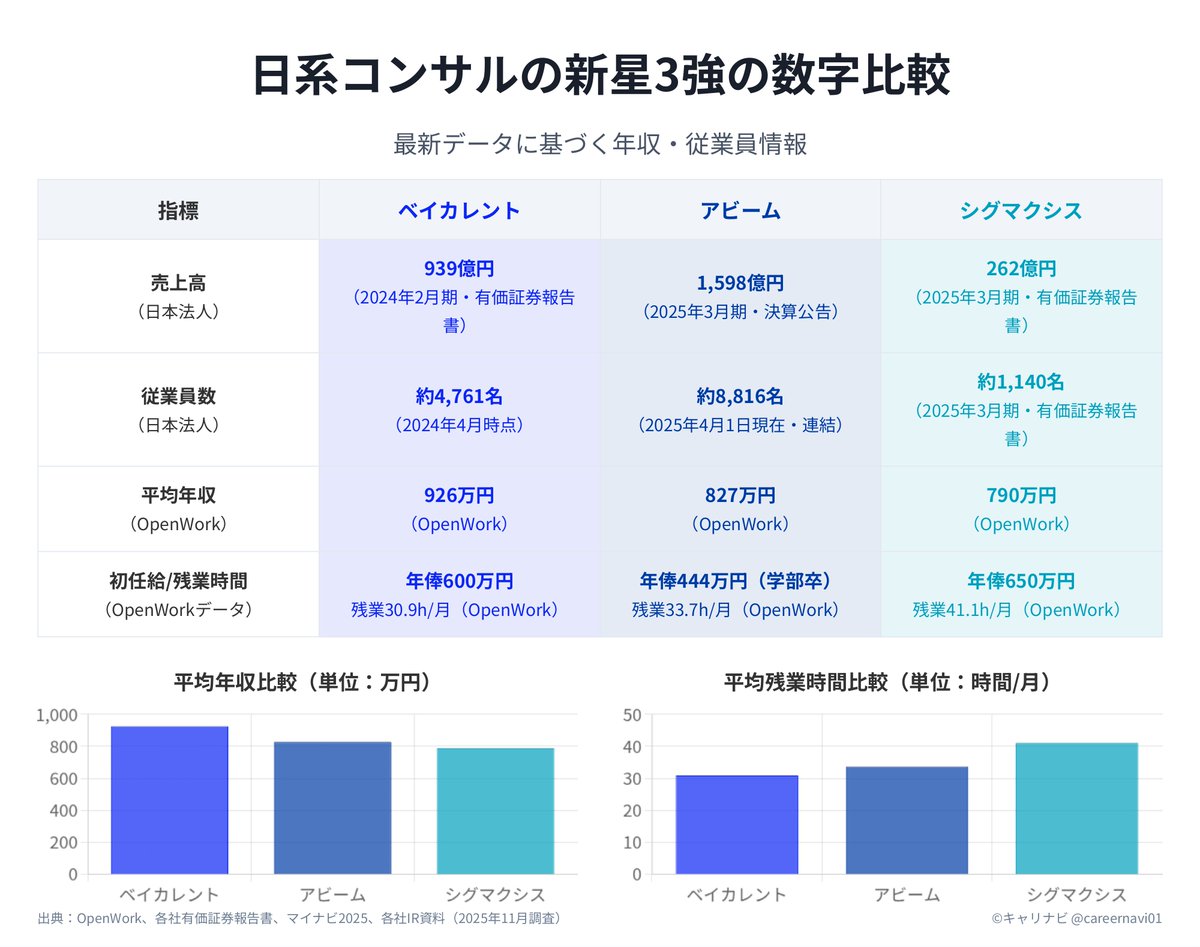 careernavi01's tweet photo. 【ベイカレント vs アビーム vs シグマクシス】
“日系コンサル三強”のリアルを1分で👇

年収のベイカレ、安定のアビーム、革新のシグマ。
国内発で“グローバル級”を狙うエリート必見！
#企業研究 #27卒 #就活 #コンサル https://t.co/Xnu1ljrHzW