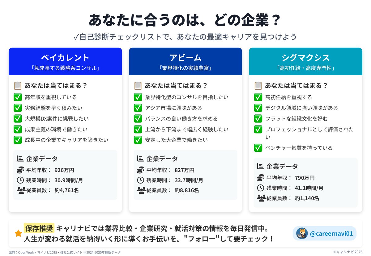 careernavi01's tweet photo. 【ベイカレント vs アビーム vs シグマクシス】
“日系コンサル三強”のリアルを1分で👇

年収のベイカレ、安定のアビーム、革新のシグマ。
国内発で“グローバル級”を狙うエリート必見！
#企業研究 #27卒 #就活 #コンサル https://t.co/Xnu1ljrHzW