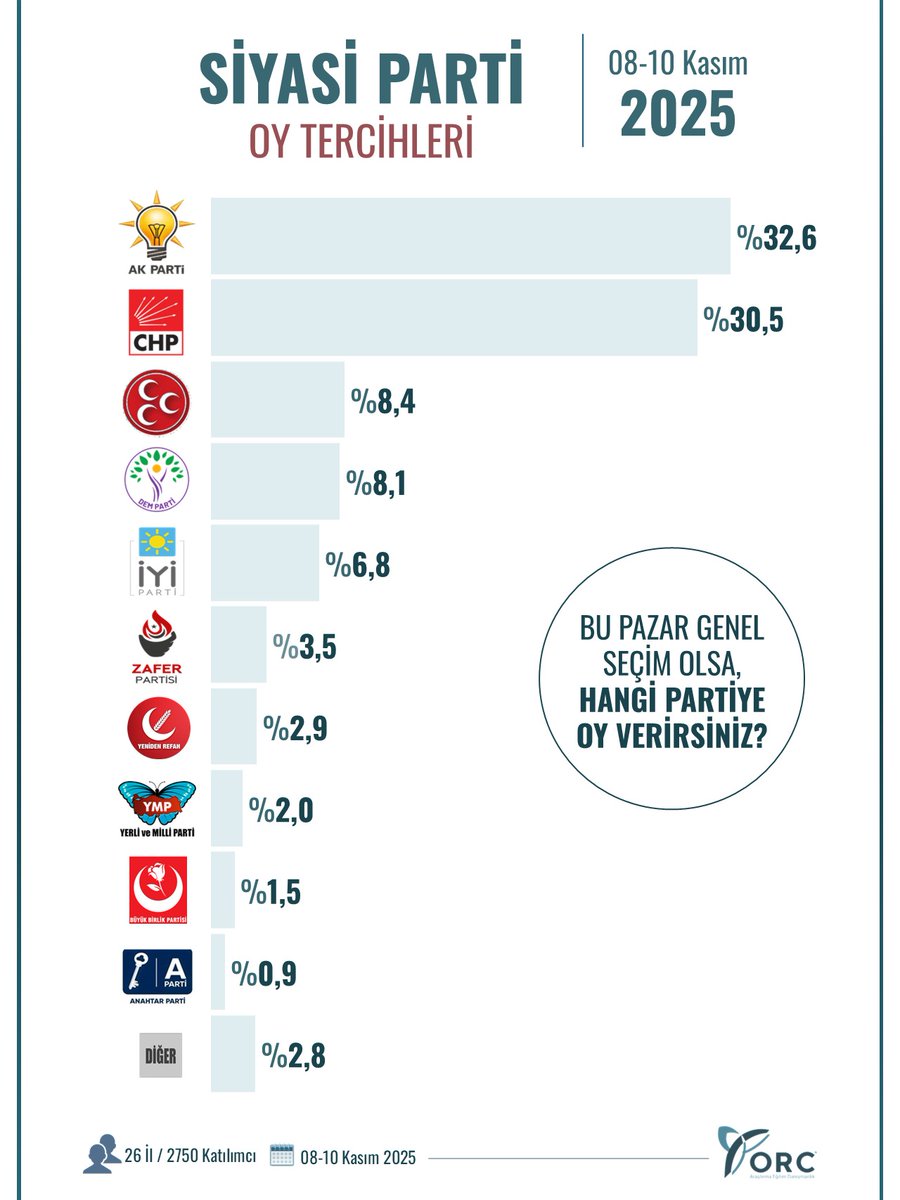 TÜRKİYE GENELİ
SİYASİ PARTİ OY TERCİHLERİ

"Bu Pazar Genel Seçim Olsa"

▪️Katılımcılara Siyasi Parti İsimleri Tek Tek Okunarak, Bu Pazar Genel Seçim Olsa, Hangi Partiye Oy Verirsiniz? Sorusu Yöneltilmiştir.  

🗓️ 08-10 Kasım 2025
 
👥 26 İl / 2750 Katılımcı

#TurkiyeGenelSecim