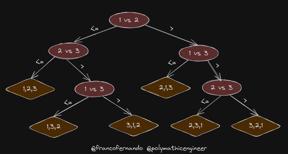 Franc0Fernand0's tweet image. The most common sorting algorithms work by comparing elements. 

Some of them work very well, like Quicksort and Mergesort. 

But other algorithms like counting or radix sort are even faster in some situations. 

Here is why:

Comparison-based algorithms make no assumptions about…