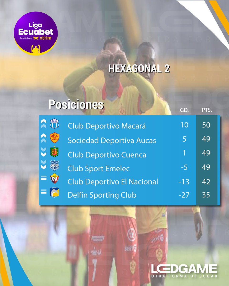 LedGameOficial's tweet image. Así quedan las posiciones tras la #Fecha5 de la #FaseFinal💪 en @ligaproec 🏆 #LigaPro2025 #LigaEcuabet🇪🇨