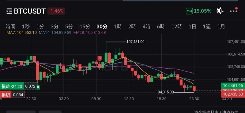 AW7VVAdxVwT1m5E's tweet image. ビットコインの何がヤバいって、この界隈買い豚しかいないこと。ショートする人が少なくてロングする人がめちゃくちゃ多いから一回下げだすと、ドミノ倒しの原理で転げ落ちていく…
現物じゃ資産何倍にも出来ないからFXに走るロンガーの心理がバレてる。ハイレバ君、毟り取られてることに気付こ？
