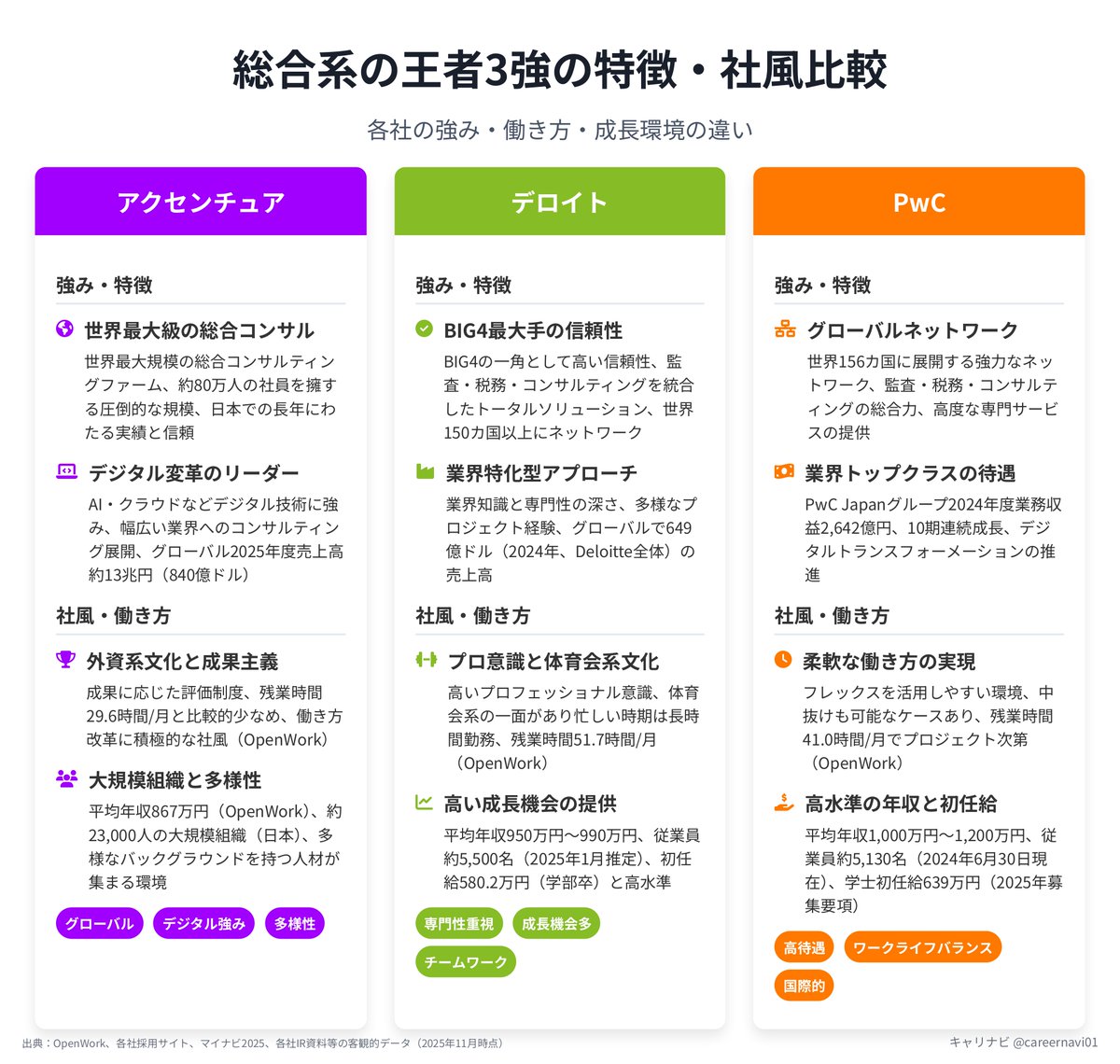 careernavi01's tweet photo. 【アクセンチュア vs デロイト vs PwCコンサルティング】
“総合系コンサル三強”のリアルを1分で👇

規模のアクセンチュア、専門性のデロイト、待遇のPwC。
エリートの登竜門。ハードだが夢がある3社。
#企業研究 #27卒 #就活 #アクセンチュア https://t.co/QgyxOfKKRv