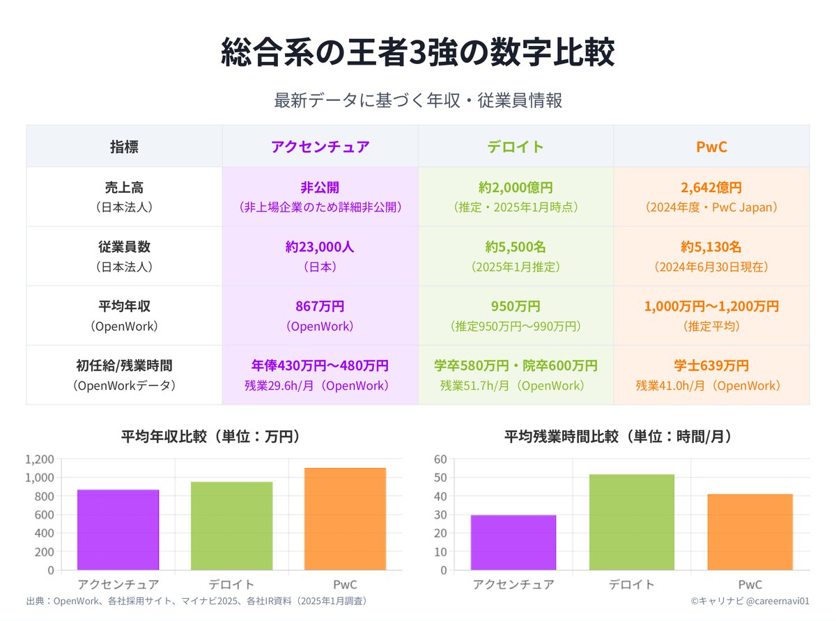 careernavi01's tweet photo. 【アクセンチュア vs デロイト vs PwCコンサルティング】
“総合系コンサル三強”のリアルを1分で👇

規模のアクセンチュア、専門性のデロイト、待遇のPwC。
エリートの登竜門。ハードだが夢がある3社。
#企業研究 #27卒 #就活 #アクセンチュア https://t.co/QgyxOfKKRv