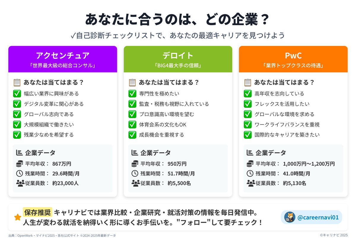 careernavi01's tweet photo. 【アクセンチュア vs デロイト vs PwCコンサルティング】
“総合系コンサル三強”のリアルを1分で👇

規模のアクセンチュア、専門性のデロイト、待遇のPwC。
エリートの登竜門。ハードだが夢がある3社。
#企業研究 #27卒 #就活 #アクセンチュア https://t.co/QgyxOfKKRv
