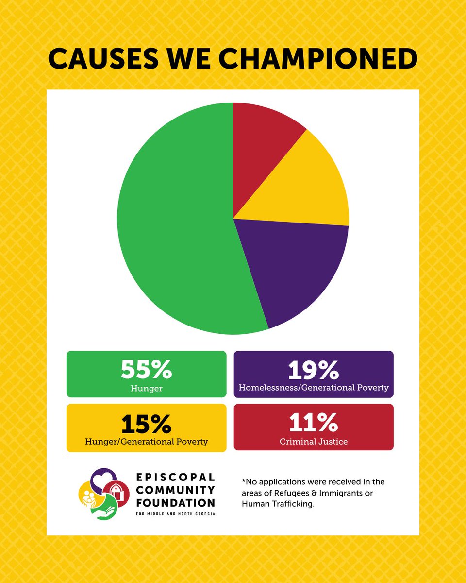 ECFimpact's tweet image. In 2025 we were honored to grant more than $157,000! We pray for people facing poverty and oppression across the @episcopalatl  and for Episcopalians who are driven by their faith to love our neighbors in need. Read the full report online at ECFimpact.org/reports #ECFimpact