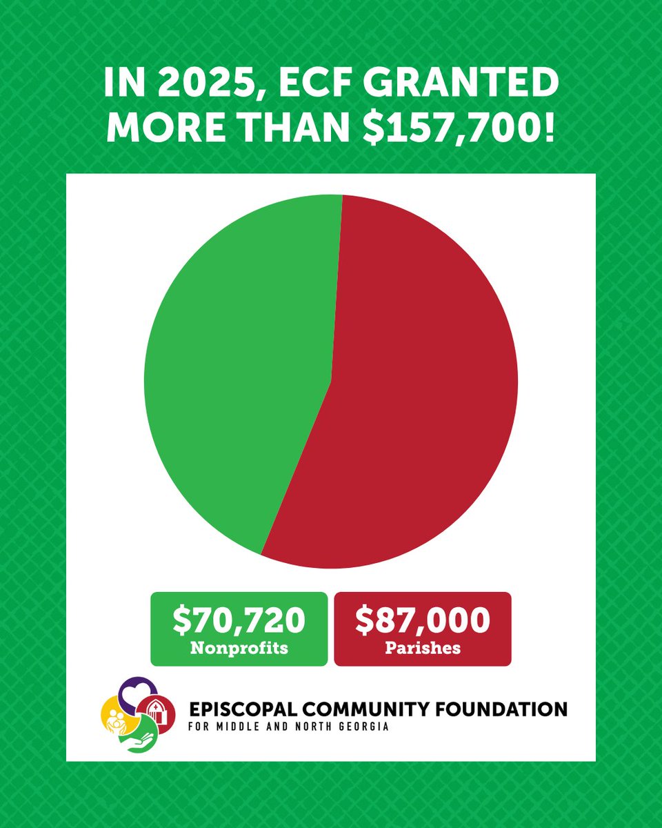 ECFimpact's tweet image. In 2025 we were honored to grant more than $157,000! We pray for people facing poverty and oppression across the @episcopalatl  and for Episcopalians who are driven by their faith to love our neighbors in need. Read the full report online at ECFimpact.org/reports #ECFimpact