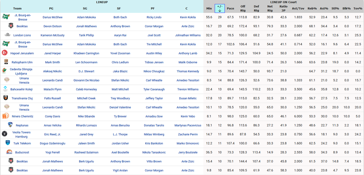 StatsLi's tweet photo. Current Top +/- Eurocup Lineups:
#EuroCup https://t.co/5p1Lwi651i