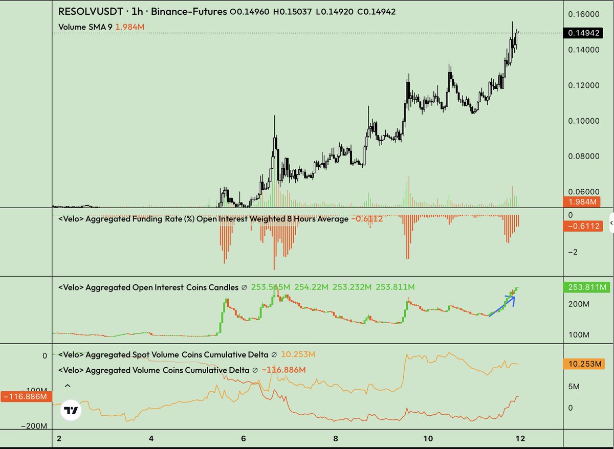 onchainquant's tweet image. little little squeeze in the making on $RESOLV