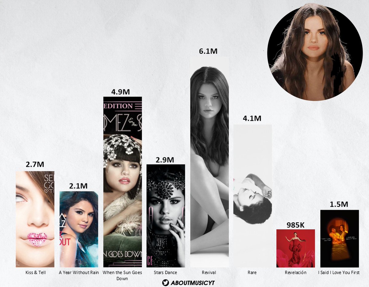 AboutMusicYT's tweet image. Selena Gomez best selling albums of all time (via chartmasters):