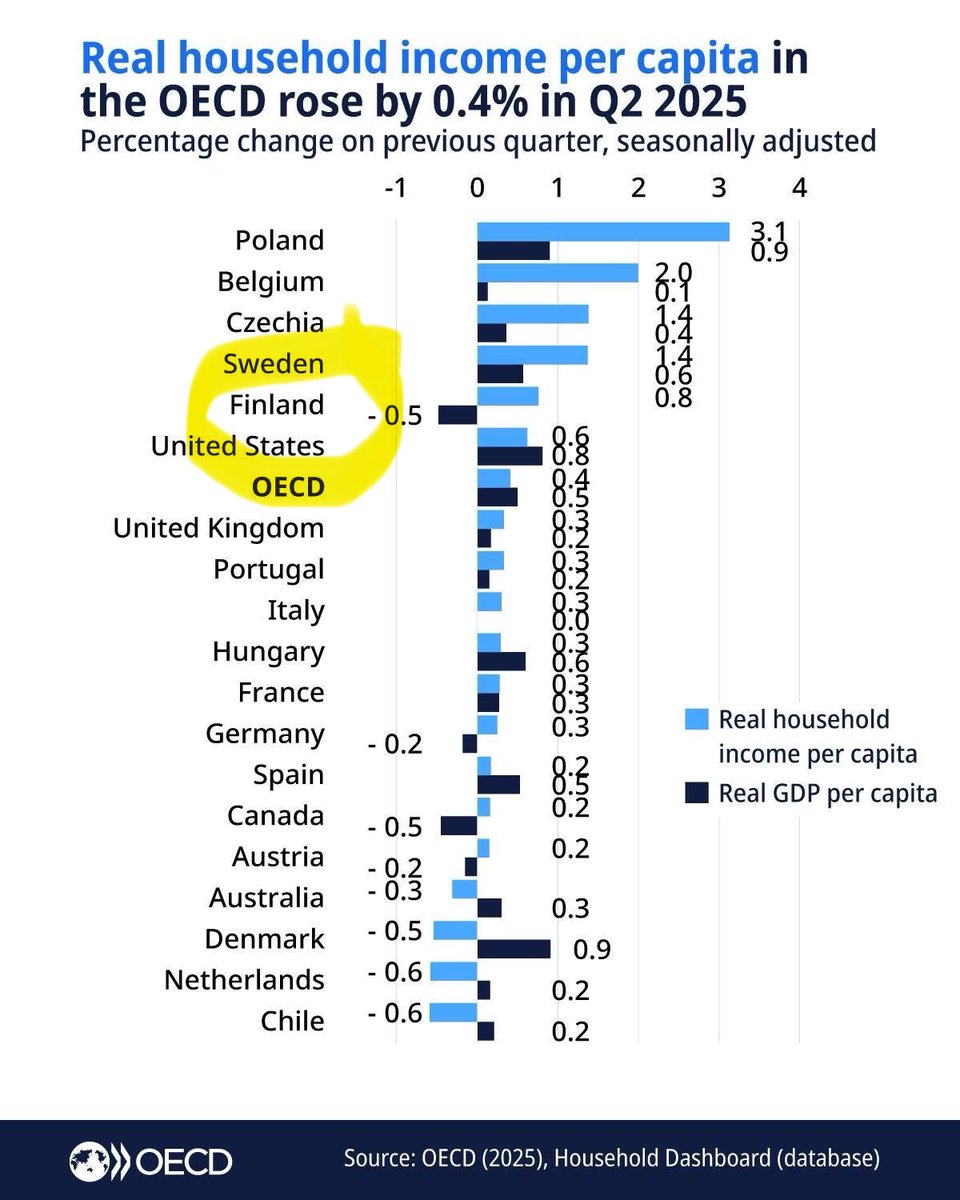 ManTray3's tweet image. It would be hard to find a textbook explanation for what’s happening in #Finland. The GDP stagnates but purchasing power rises. It is a mixture of low inflation and the delayed effect of strong collective bargaining. Pretty unique.