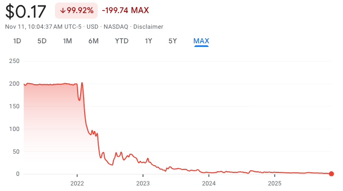 CapybaraShort's tweet image. $SOND RIP
BK for another value destroying SPAC