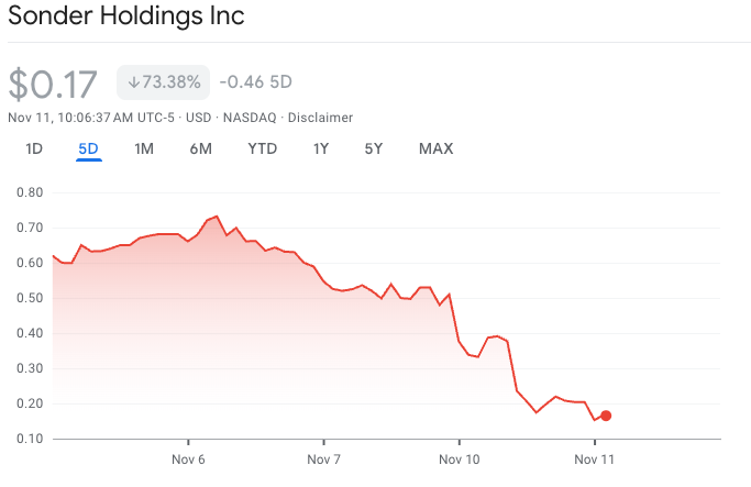 CapybaraShort's tweet image. $SOND RIP
BK for another value destroying SPAC