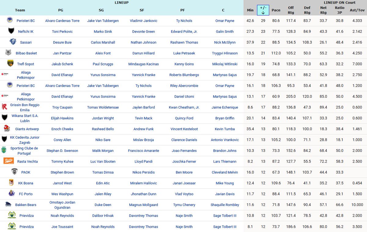 StatsLi's tweet photo. Current Top +/- FIBA Europe Cup Lineups:
#FIBAEuropeCup https://t.co/OUHOp3NWFl