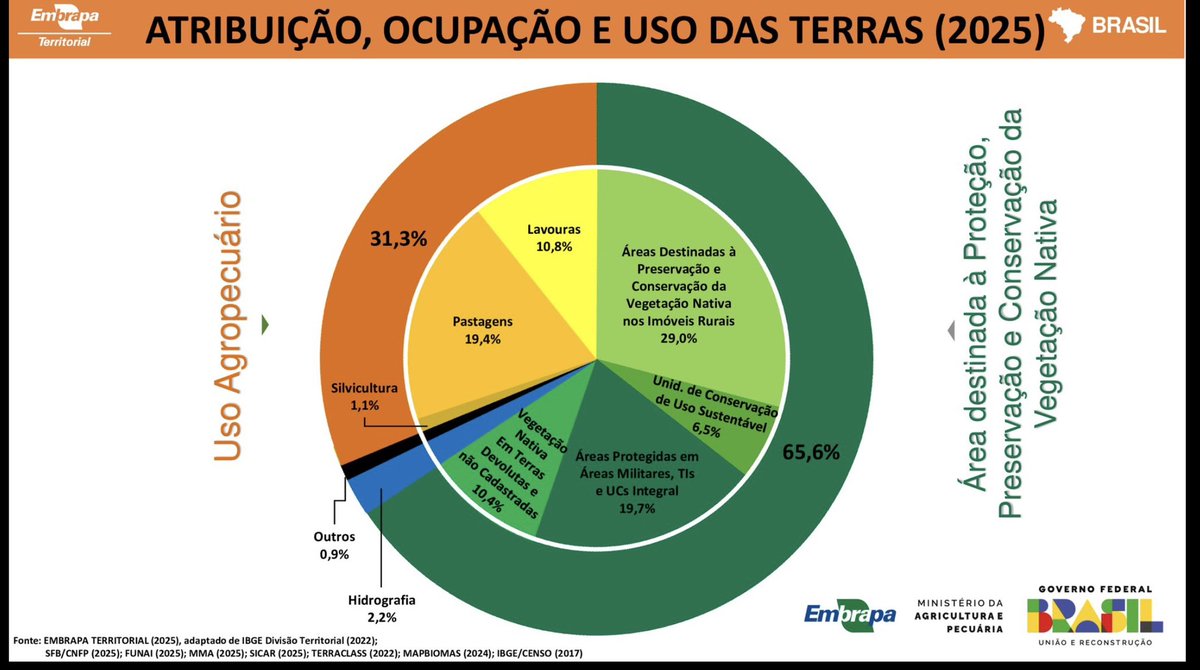 GRAINSOILSEEDS's tweet photo. O Brasil preserva todos seus biomas. A agricultura brasileira tem enorme importância e responsabilidade pelo meio ambiente. #COP30 #brasil #cerrados #amazonia @StaLuziaEsteio https://t.co/EK2BfMTMRg