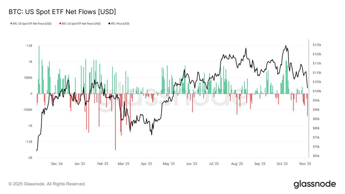 SophTrader's tweet photo. U.S. spot Bitcoin ETFs have slowed sharply, posting daily outflows of $150M–$700M over the past two weeks a clear contrast to the strong inflows seen in September and early October. This shift reflects profit-taking and reduced institutional demand, aligning with broader market weakness and signaling cooling buy-side conviction after months of steady accumulation.