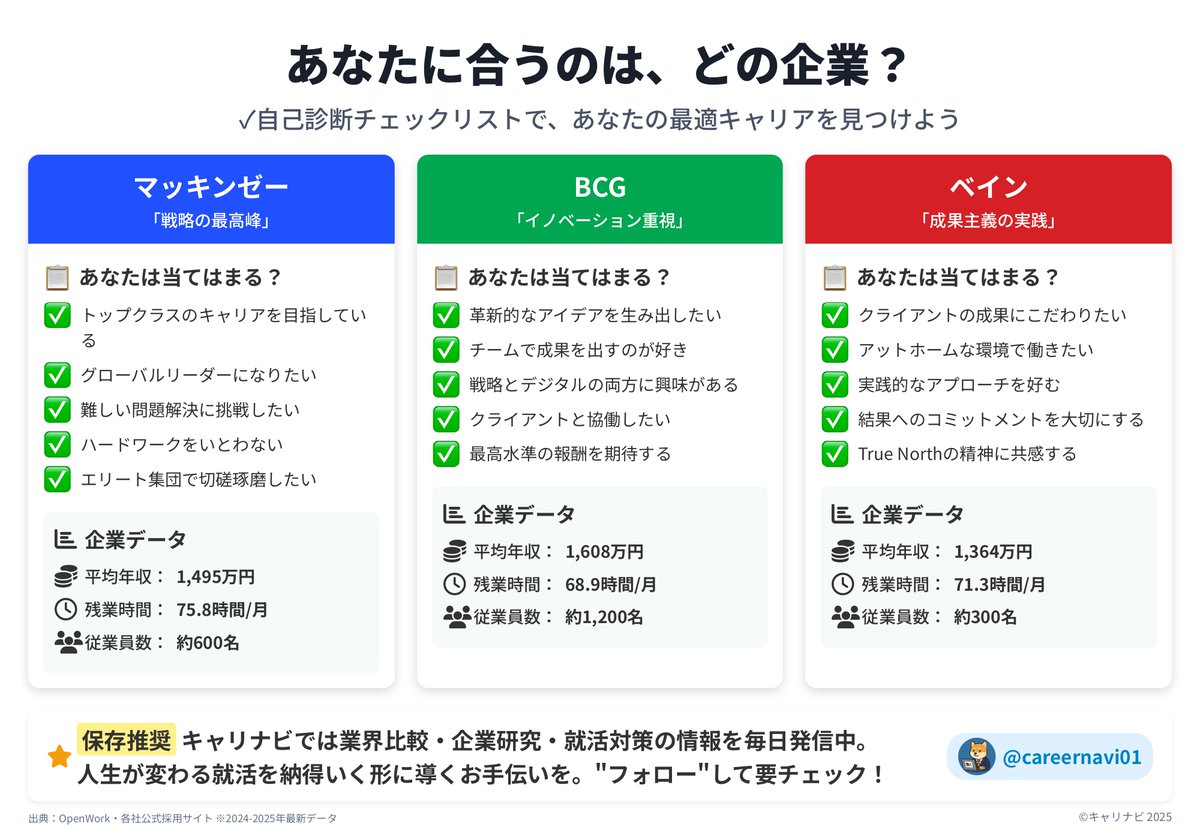 careernavi01's tweet photo. 【マッキンゼー vs BCG vs ベイン】
“外資戦略三強”のリアルを1分で👇

王者マッキンゼー、革新のBCG、実践派ベイン。
戦略コンサルの頂点、ハードだけど夢がある3社。
#企業研究 #27卒 #就活 #コンサル業界 https://t.co/fTb9zyKKBG