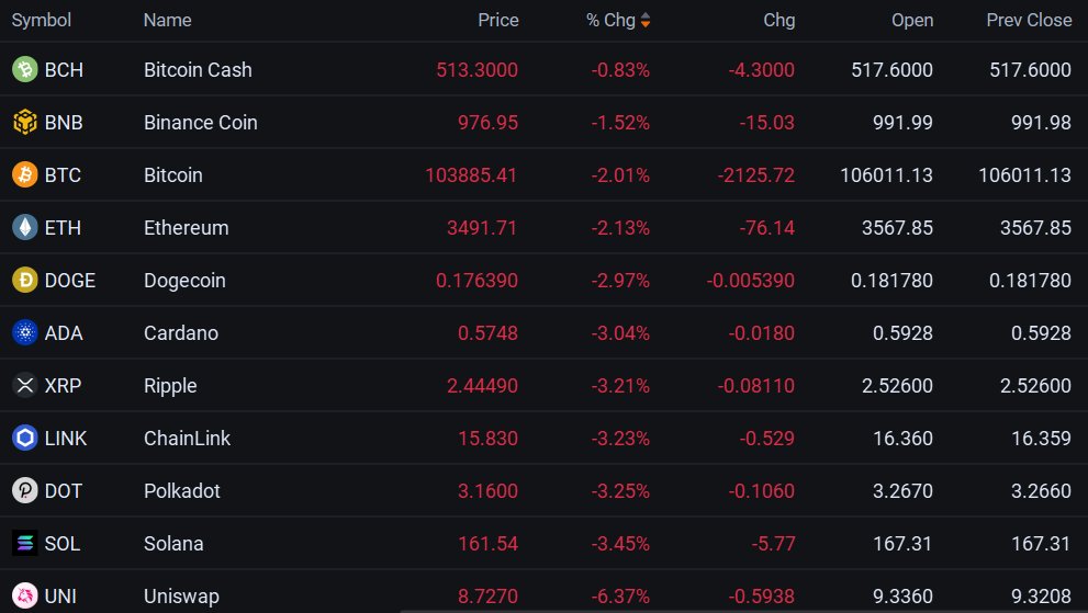 aloock6's tweet photo. 🚨 Crypto update: The whole market’s under pressure again — major coins are down, and tech signals are flashing red. BTC hasn’t broken yet, but if support gives way we could be looking at a big drop. Not the time for complacency. Stay sharp. #Crypto  #Bitcoin  #Risk https://t.co/WBFZQWh5q6