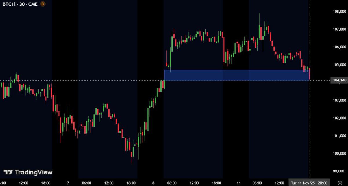 Bitcoin has filled its CME gap.

Thankyou for your attention to this matter.