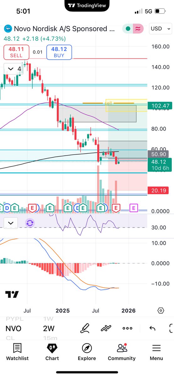 spelec_trading's tweet photo. $NVO new position open.
1. I see increase in volume
2. HTF RSI Divs
3. I love the 2W cross on maxed
4. Grey boxes are gaps. They used to get filled
Probably it will need time. As far as we have high volume and the price is in a range I m buying. https://t.co/k1nZNgFnUS