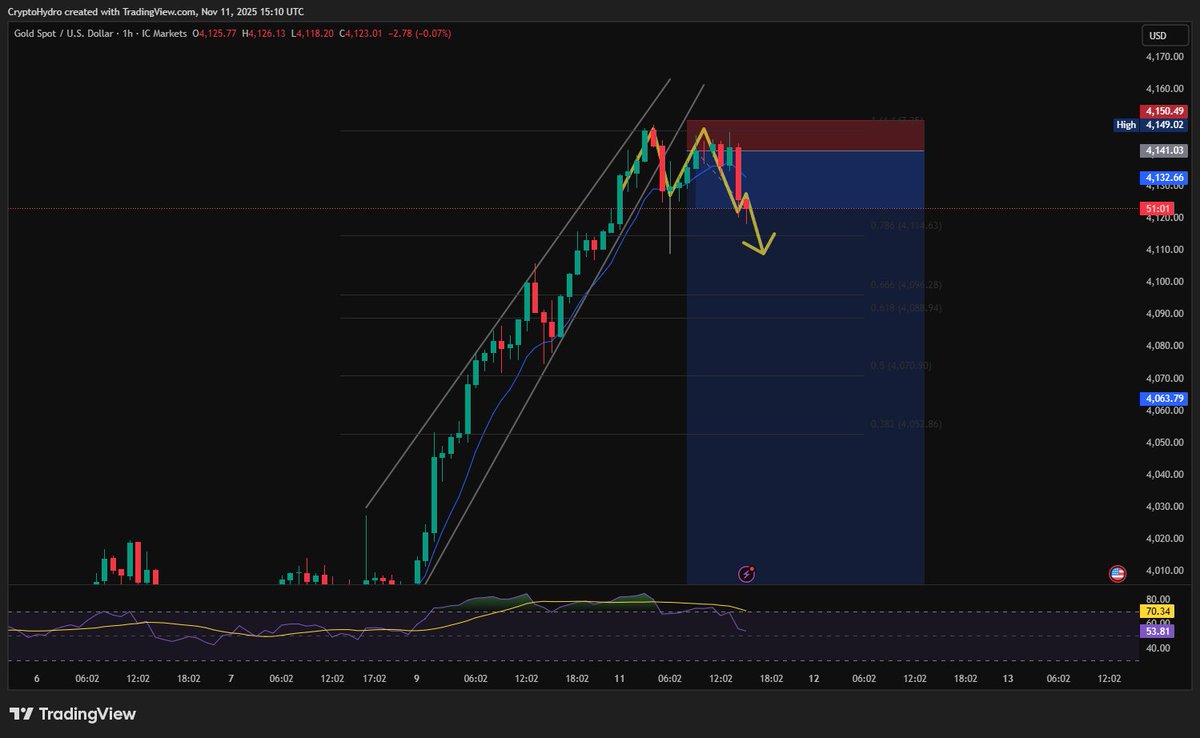 cryptohydroo's tweet photo. shame your not here with me $gold #FOREX #GOLD https://t.co/76GbeQ9kx3