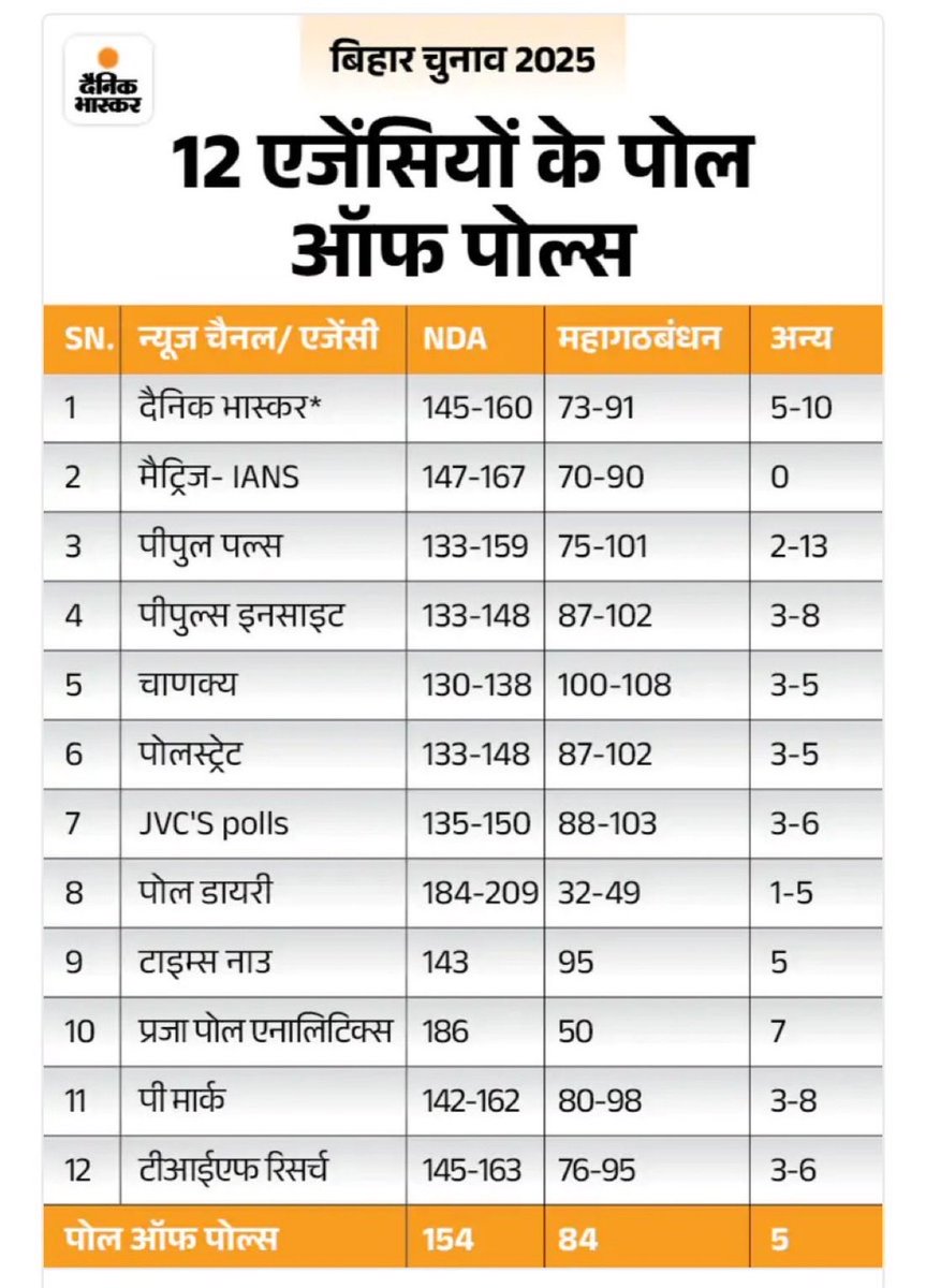 ModiDownfall's tweet image. बिहार के एग्ज़िट पोल जैसी भी तस्वीर दिखाई जा रही हो, 14 तारीख को हकीकत इन्हें गलत साबित कर देगी। नतीजे साफ करेंगे कि बिहार की कमान तेजस्वी यादव के हाथों में जा रही है।
#ExitPoll #BiharElection2025