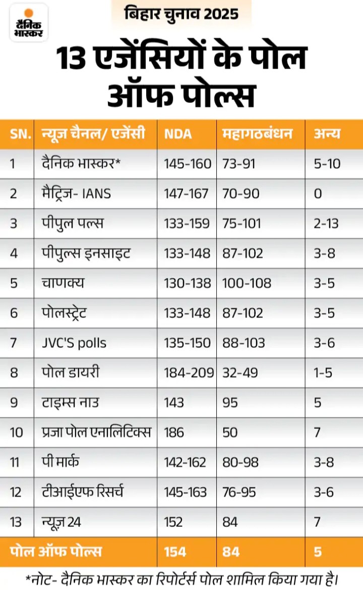 rajeshanuyadav's tweet image. आज बिहार में दूसरे चरण की वोटिंग ख़त्म होने के बाद Exit Poll आना शुरू हो चुके हैं।
ऐसे में कई Exit Poll एजेंसियों ने अपने पोल जारी किए हैं।
