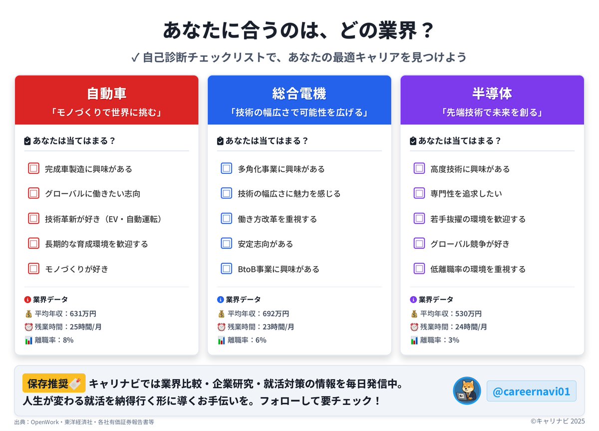 careernavi01's tweet photo. 【自動車 vs 総合電機 vs 半導体】
“モノづくり三強”のリアルを1分で業界比較👇
・自動車
　┗年収○○万／残業25h／離職率○％
・総合電機
　┗年収692万／残業○○h／離職率6％
・半導体
　┗年収530万／残業24h／離職率○％

モノづくり志望なら、この3業界の違いは必見です！
#企業研究 #27卒 #就活 #メーカー