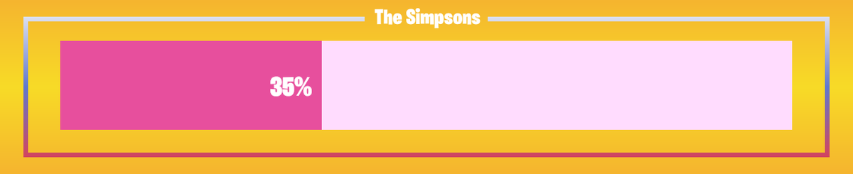FNProgressBot's tweet image. 🟥 Progress: 35.71%      🟥 Remaining: 18 days
#TheSimpsons #FortniteSimpsons