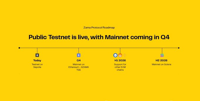 0xzenitsu's tweet photo. Zama & RWA Tokenization: Privacy Reinvented @zama

Tokenizing real world assets often exposes ownership and transaction data a deal breaker for institutions. Zama fixes this with Fully Homomorphic Encryption (FHE), enabling smart contracts to compute on encrypted data.

With fhEVM, everything transfers, compliance checks, and limits  happens privately yet verifiably. Ownership stays hidden, but integrity remains intact.

This blend of trustless transparency and vault-level privacy could make institutional RWA adoption finally possible.