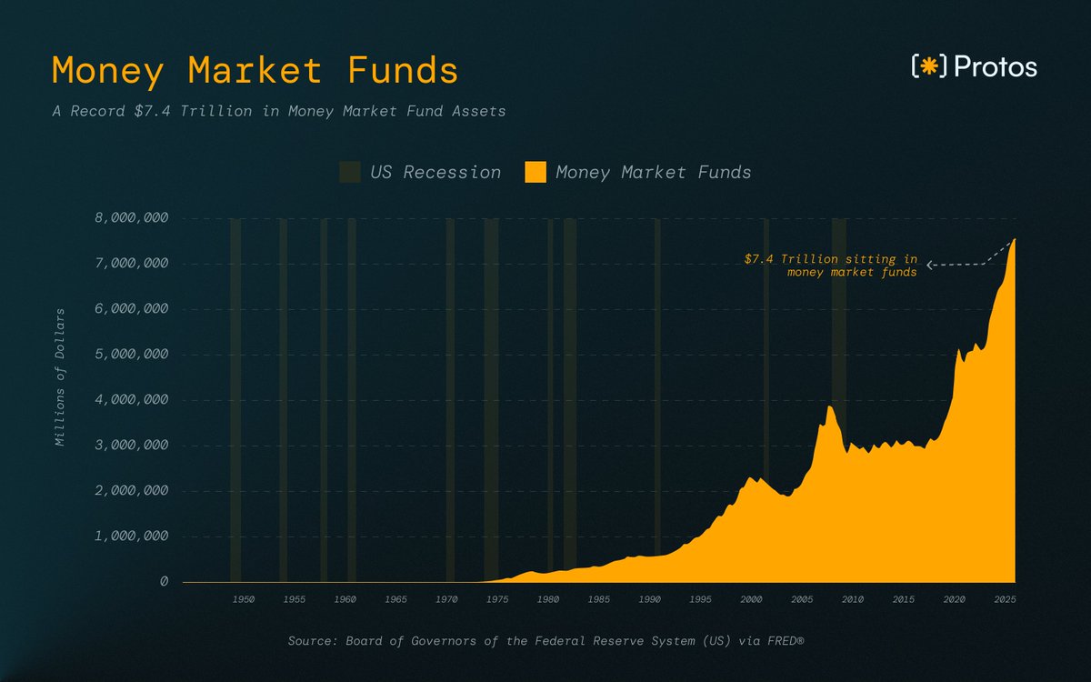 The scale of capital allocated to money market funds has reached $7.4 trillion.

This capital is parked, not permanently invested. An eventual shift in monetary policy will force a major capital repositioning.

Where do you think this capital will move?