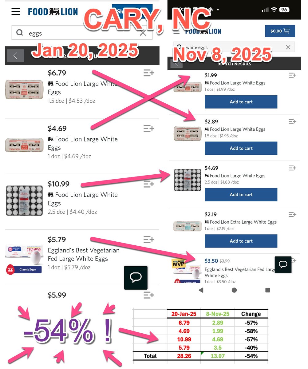 From my actual screenshots.  Eggs are 54% cheaper now vs Biden's last day.  <a href="/ClayTravis/">Clay Travis</a> <a href="/ScottAdamsSays/">Scott Adams</a> <a href="/realDonaldTrump/">Donald J. Trump</a> <a href="/DonaldJTrumpJr/">Donald Trump Jr.</a> <a href="/greggutfeld/">GregGutfeld</a> <a href="/TheFive/">The Five</a> <a href="/MariaBartiromo/">Maria Bartiromo</a> <a href="/JDVance/">JD Vance</a>
