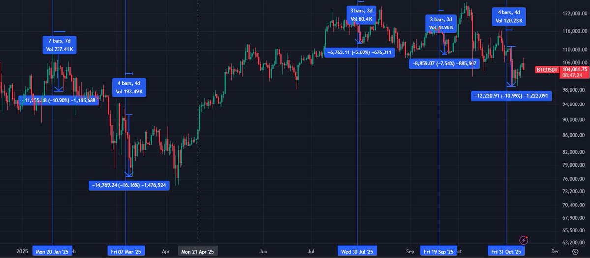 mooxy_web3's tweet image. analyzed the positive news in relationship between US and China over the year, and found pretty scary pattern for BTC price

1⃣ 20 Jan: Vice President Han Zheng in Washington said China is ready to work with the United State
-&amp;gt; down for 10.9% in 7 days

2⃣ 7 Mar: diplomat Wang Yi…