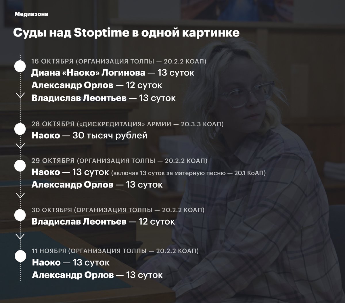 Как проходят суды над участниками группы Stoptime. Сегодня певица Наоко и гитарист Александр Орлов получили еще по 13 суток
