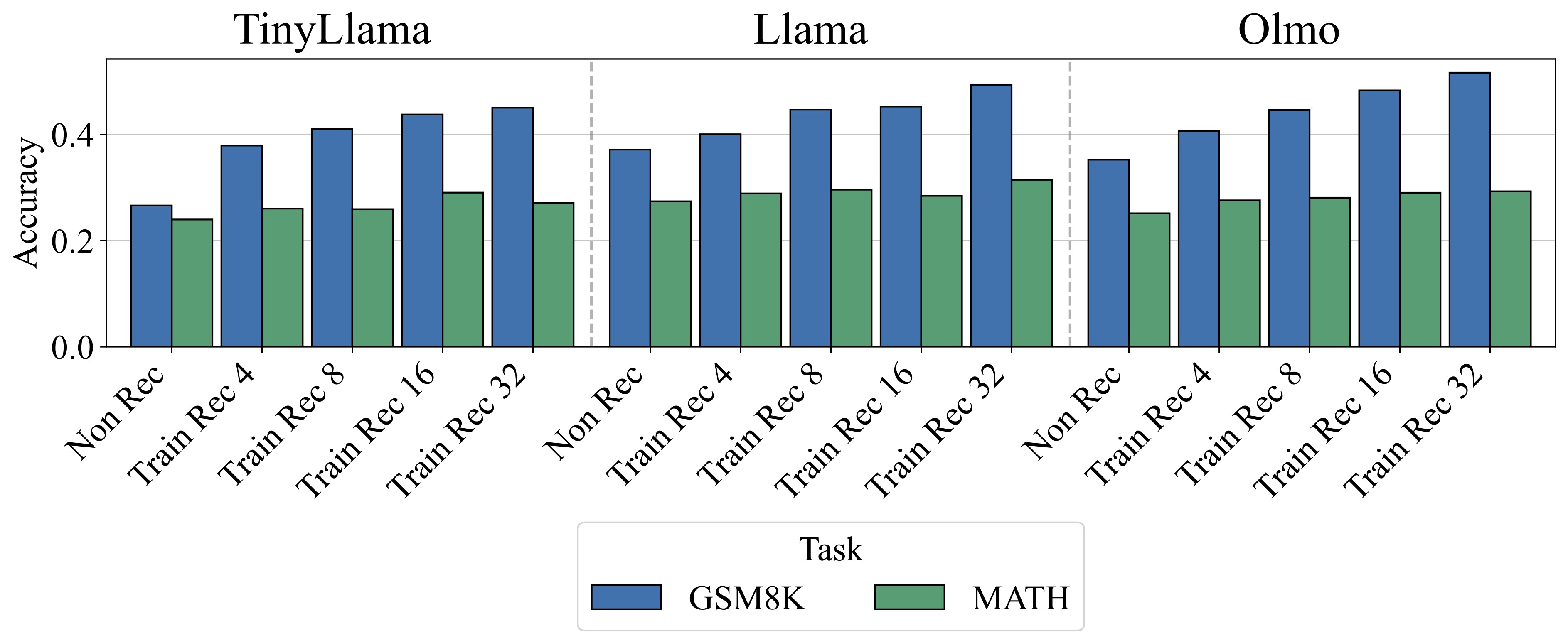 RT Micah Goldblum: 🚨We converted pretrained LLMs into looped LLMs that can crank up performance by looping for more iterations. Our looped models s...