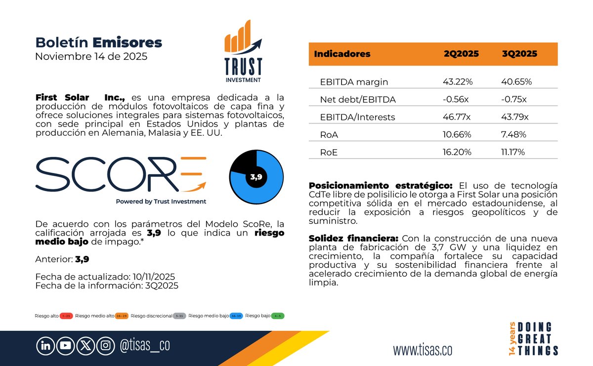 Tisas_co's tweet image. De acuerdo con nuestro #ModeloScore compartimos una parte del análisis realizado a la compañía First Solar inc., dedicada a la producción de módulos fotovoltaicos. @FirstSolar

info@tisas.co | tisas.co 

#riskadvisory #riskmanager #riskmanagement #riskinfo