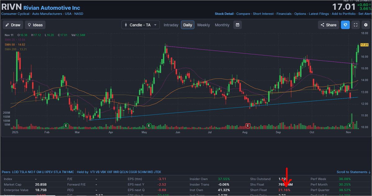 $RIVN short squeeze?