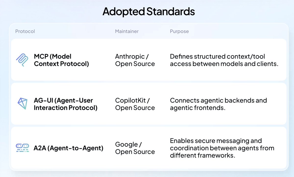 Here is what you need to know about Agent Protocols in 2025:

• MCP (Model Context Protocol) → defines how agents access tools, data, and workflows. It's the standard behind "agents with tool use."

• A2A (Agent-to-Agent Protocol) → defines how agents coordinate, delegate,