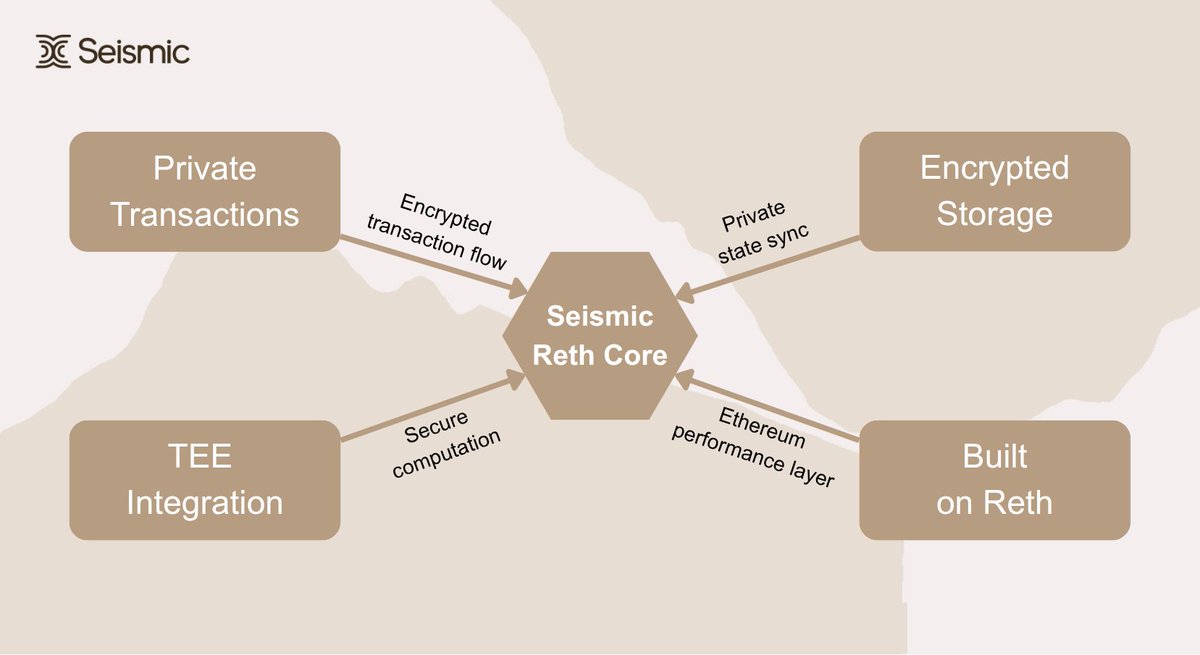GMIC everyone!

Seismic Reth introduces an encrypted execution client that extends Reth with shielded transactions, shielded state, and secure computation inside trusted enclaves. All privacy-driven components connect through a single hub known as the Seismic Reth Core.
Private